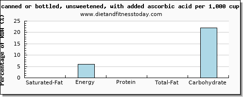 saturated fat and nutritional content in apple juice